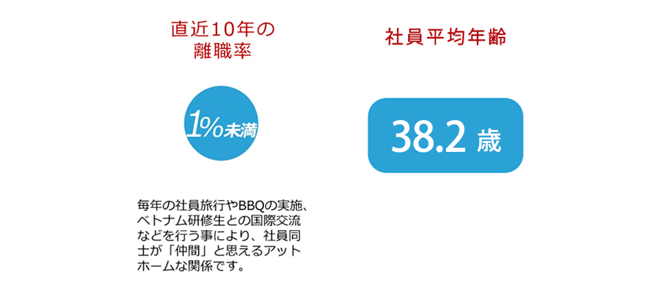 直近10年の離職率は1％未満、社員の平均年齢は37.8歳。